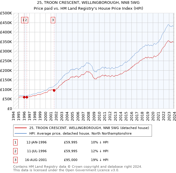 25, TROON CRESCENT, WELLINGBOROUGH, NN8 5WG: Price paid vs HM Land Registry's House Price Index