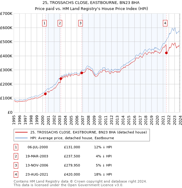 25, TROSSACHS CLOSE, EASTBOURNE, BN23 8HA: Price paid vs HM Land Registry's House Price Index