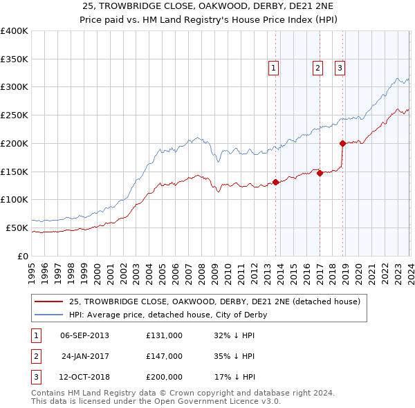 25, TROWBRIDGE CLOSE, OAKWOOD, DERBY, DE21 2NE: Price paid vs HM Land Registry's House Price Index
