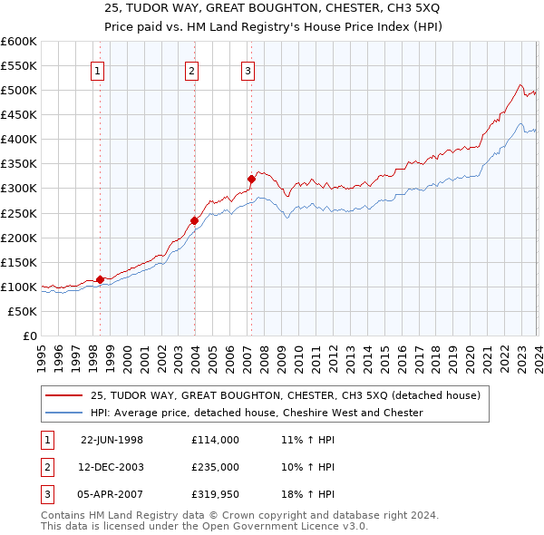 25, TUDOR WAY, GREAT BOUGHTON, CHESTER, CH3 5XQ: Price paid vs HM Land Registry's House Price Index