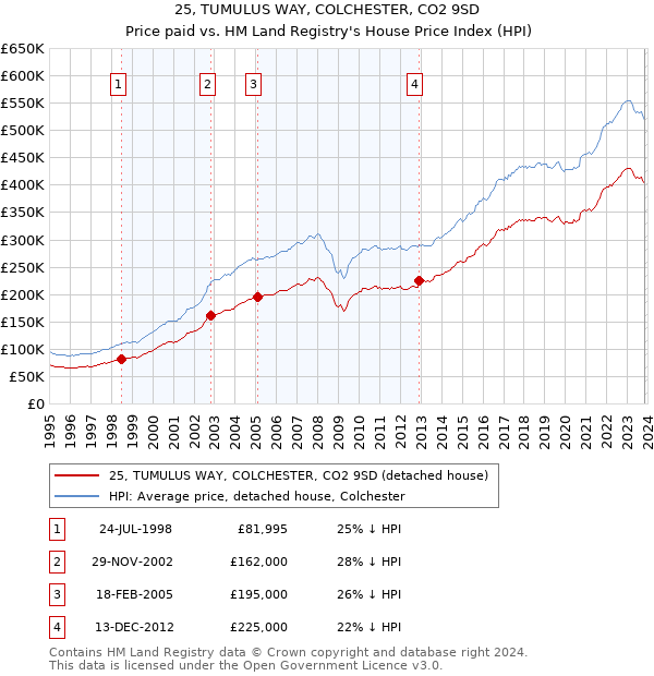25, TUMULUS WAY, COLCHESTER, CO2 9SD: Price paid vs HM Land Registry's House Price Index