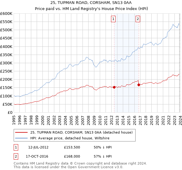25, TUPMAN ROAD, CORSHAM, SN13 0AA: Price paid vs HM Land Registry's House Price Index