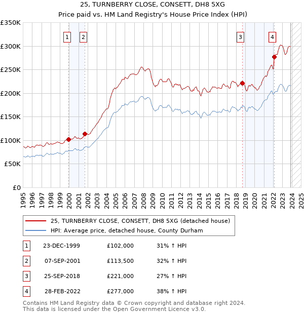 25, TURNBERRY CLOSE, CONSETT, DH8 5XG: Price paid vs HM Land Registry's House Price Index