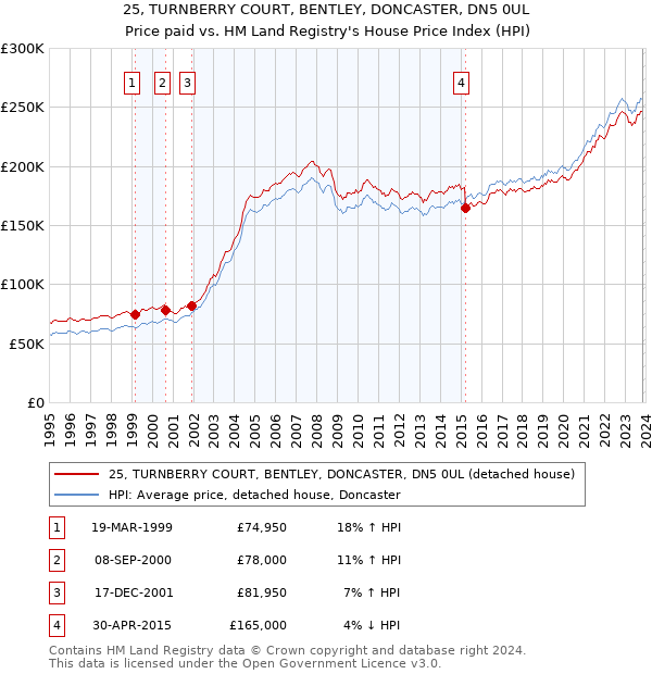 25, TURNBERRY COURT, BENTLEY, DONCASTER, DN5 0UL: Price paid vs HM Land Registry's House Price Index