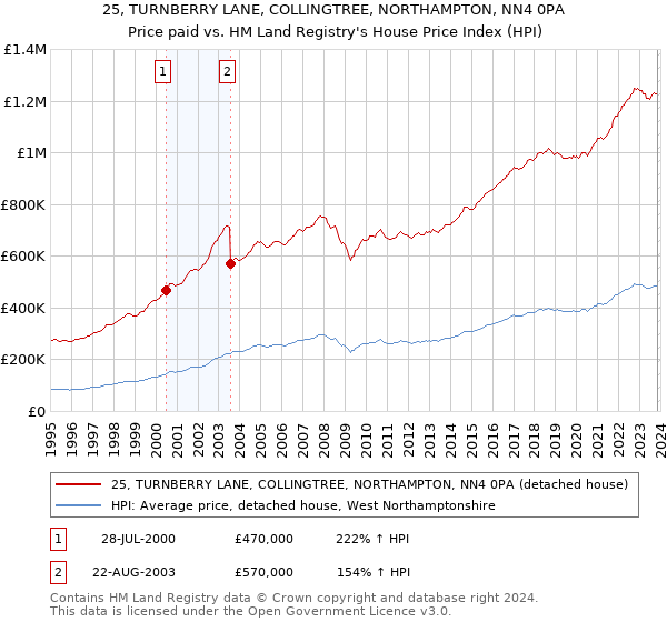 25, TURNBERRY LANE, COLLINGTREE, NORTHAMPTON, NN4 0PA: Price paid vs HM Land Registry's House Price Index