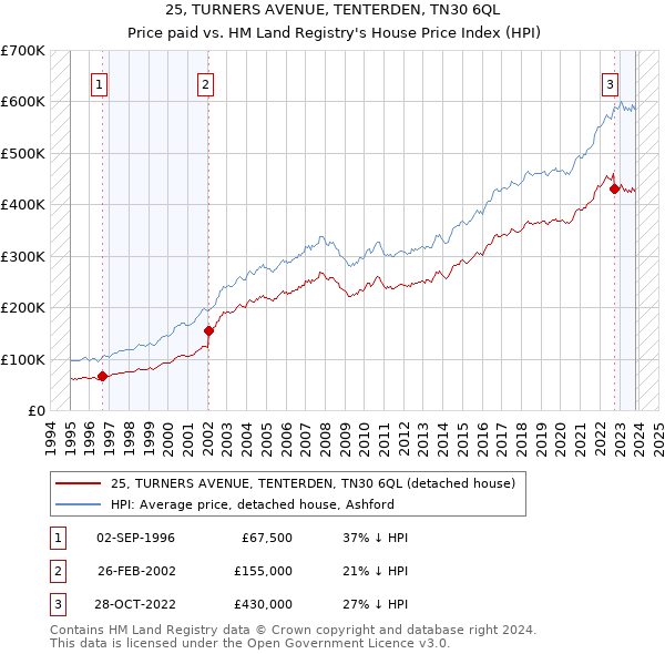 25, TURNERS AVENUE, TENTERDEN, TN30 6QL: Price paid vs HM Land Registry's House Price Index