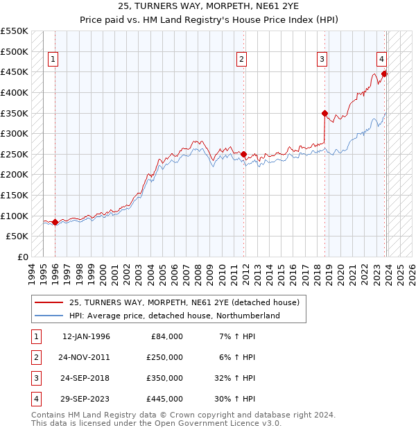 25, TURNERS WAY, MORPETH, NE61 2YE: Price paid vs HM Land Registry's House Price Index
