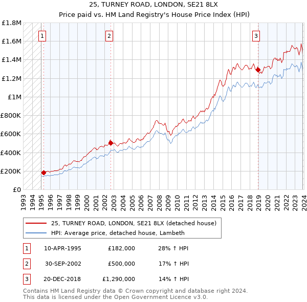 25, TURNEY ROAD, LONDON, SE21 8LX: Price paid vs HM Land Registry's House Price Index