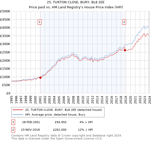 25, TURTON CLOSE, BURY, BL8 2EE: Price paid vs HM Land Registry's House Price Index