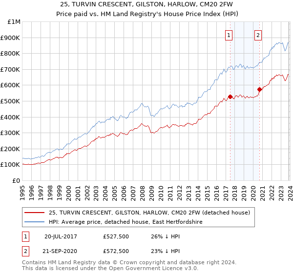 25, TURVIN CRESCENT, GILSTON, HARLOW, CM20 2FW: Price paid vs HM Land Registry's House Price Index
