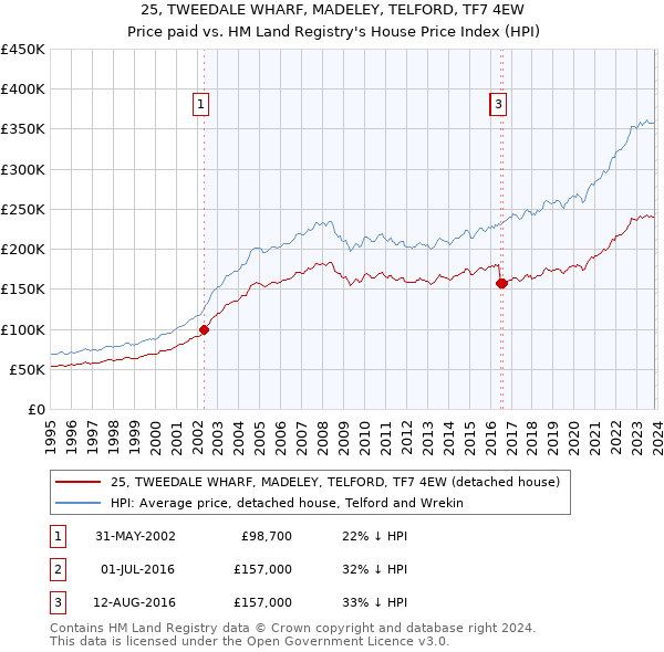 25, TWEEDALE WHARF, MADELEY, TELFORD, TF7 4EW: Price paid vs HM Land Registry's House Price Index