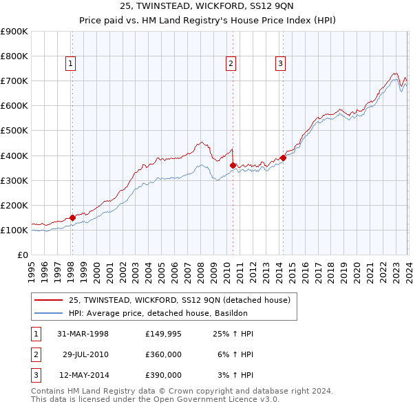 25, TWINSTEAD, WICKFORD, SS12 9QN: Price paid vs HM Land Registry's House Price Index
