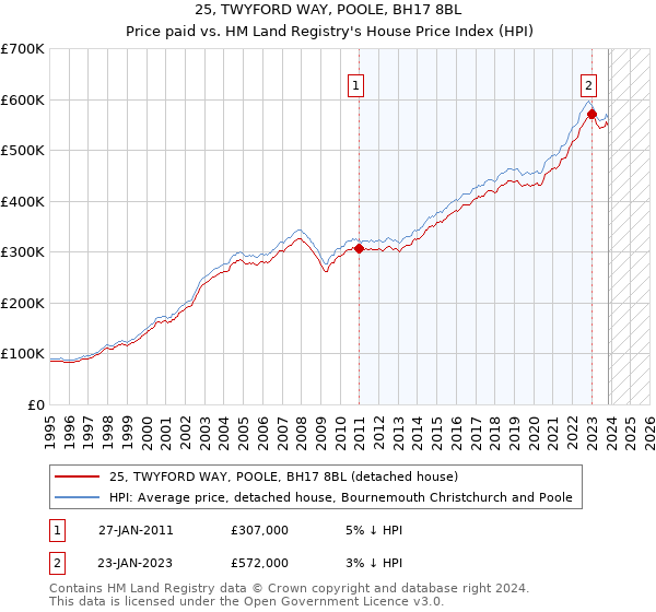 25, TWYFORD WAY, POOLE, BH17 8BL: Price paid vs HM Land Registry's House Price Index