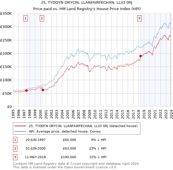 25, TYDDYN DRYCIN, LLANFAIRFECHAN, LL33 0RJ: Price paid vs HM Land Registry's House Price Index