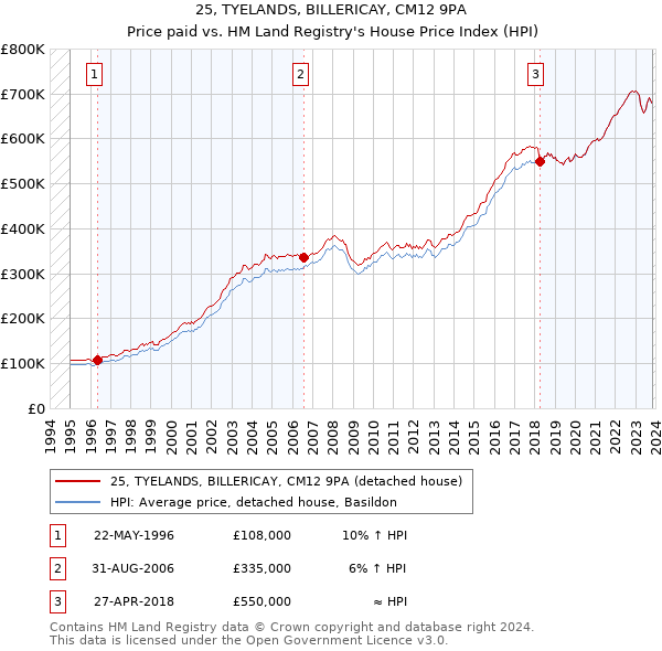 25, TYELANDS, BILLERICAY, CM12 9PA: Price paid vs HM Land Registry's House Price Index
