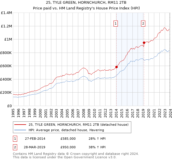 25, TYLE GREEN, HORNCHURCH, RM11 2TB: Price paid vs HM Land Registry's House Price Index