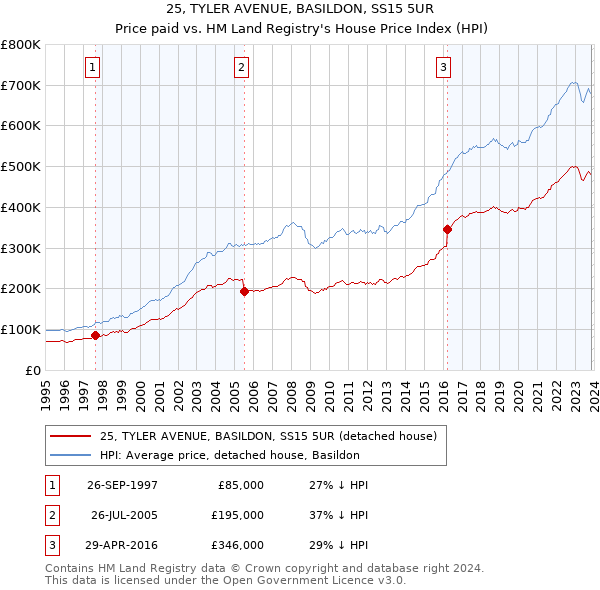 25, TYLER AVENUE, BASILDON, SS15 5UR: Price paid vs HM Land Registry's House Price Index