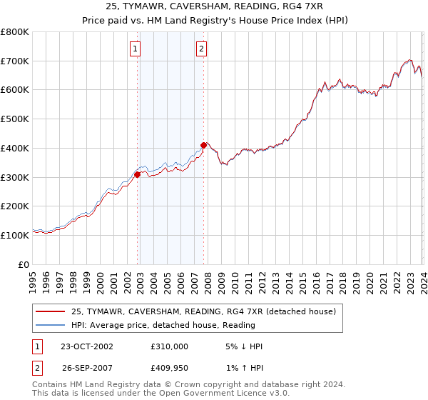 25, TYMAWR, CAVERSHAM, READING, RG4 7XR: Price paid vs HM Land Registry's House Price Index