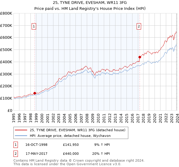 25, TYNE DRIVE, EVESHAM, WR11 3FG: Price paid vs HM Land Registry's House Price Index