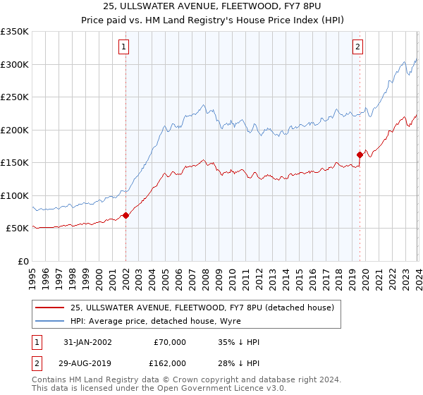 25, ULLSWATER AVENUE, FLEETWOOD, FY7 8PU: Price paid vs HM Land Registry's House Price Index