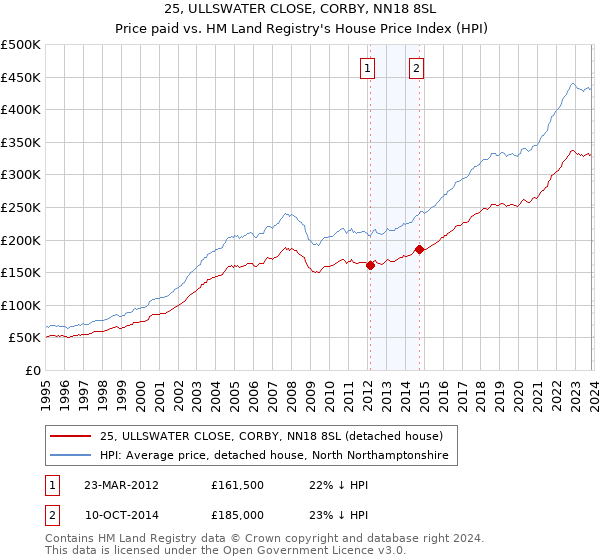 25, ULLSWATER CLOSE, CORBY, NN18 8SL: Price paid vs HM Land Registry's House Price Index