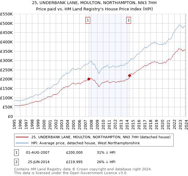 25, UNDERBANK LANE, MOULTON, NORTHAMPTON, NN3 7HH: Price paid vs HM Land Registry's House Price Index