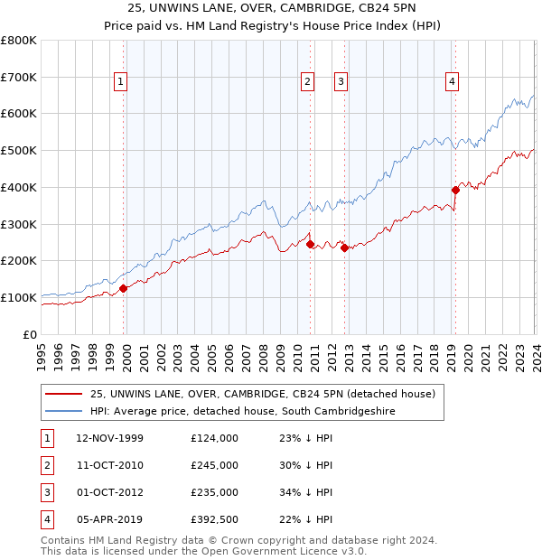25, UNWINS LANE, OVER, CAMBRIDGE, CB24 5PN: Price paid vs HM Land Registry's House Price Index