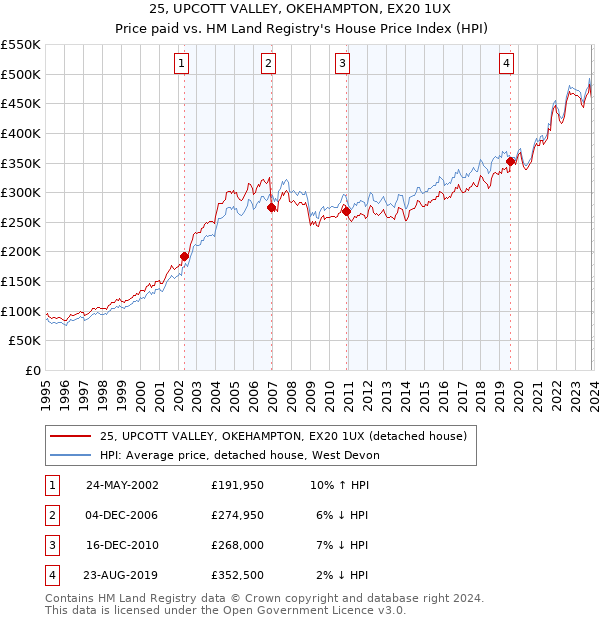 25, UPCOTT VALLEY, OKEHAMPTON, EX20 1UX: Price paid vs HM Land Registry's House Price Index