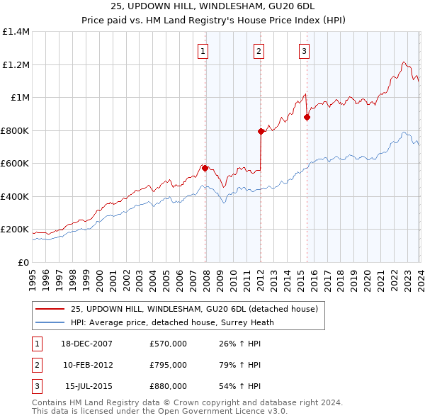 25, UPDOWN HILL, WINDLESHAM, GU20 6DL: Price paid vs HM Land Registry's House Price Index