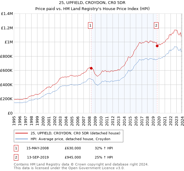 25, UPFIELD, CROYDON, CR0 5DR: Price paid vs HM Land Registry's House Price Index