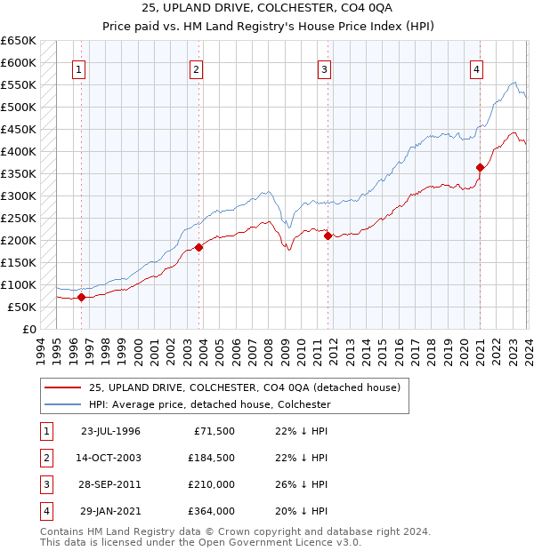 25, UPLAND DRIVE, COLCHESTER, CO4 0QA: Price paid vs HM Land Registry's House Price Index