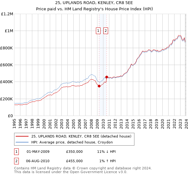 25, UPLANDS ROAD, KENLEY, CR8 5EE: Price paid vs HM Land Registry's House Price Index