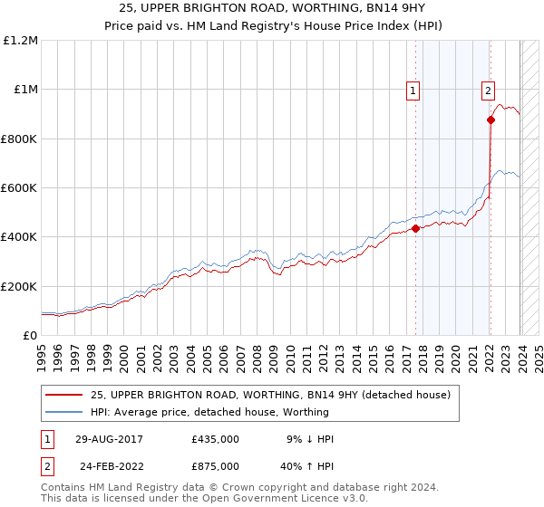 25, UPPER BRIGHTON ROAD, WORTHING, BN14 9HY: Price paid vs HM Land Registry's House Price Index