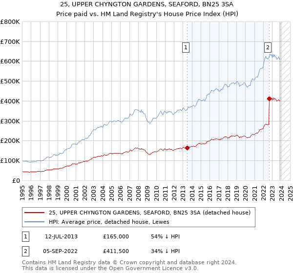 25, UPPER CHYNGTON GARDENS, SEAFORD, BN25 3SA: Price paid vs HM Land Registry's House Price Index