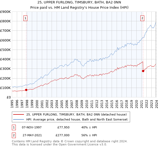 25, UPPER FURLONG, TIMSBURY, BATH, BA2 0NN: Price paid vs HM Land Registry's House Price Index