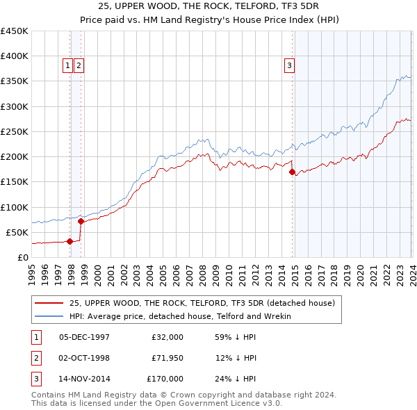 25, UPPER WOOD, THE ROCK, TELFORD, TF3 5DR: Price paid vs HM Land Registry's House Price Index