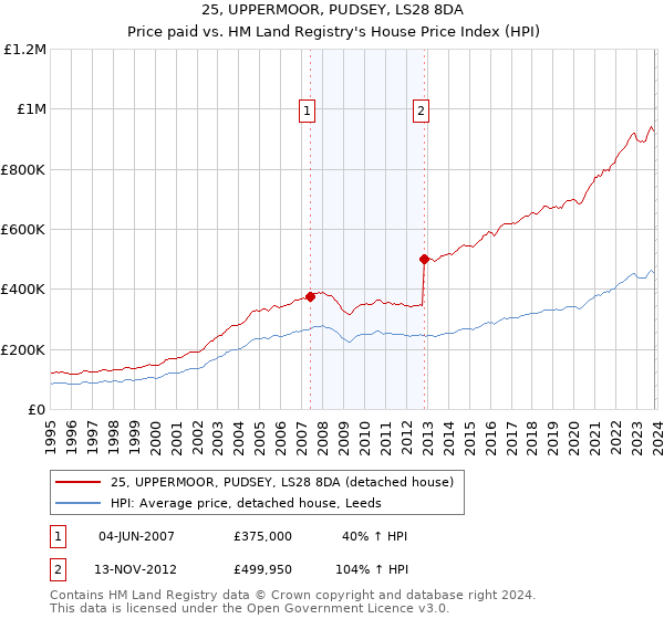 25, UPPERMOOR, PUDSEY, LS28 8DA: Price paid vs HM Land Registry's House Price Index
