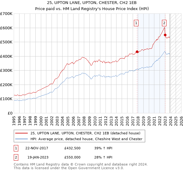 25, UPTON LANE, UPTON, CHESTER, CH2 1EB: Price paid vs HM Land Registry's House Price Index
