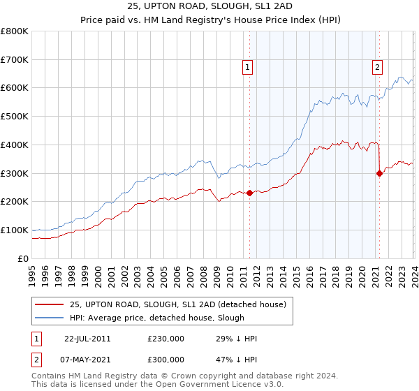 25, UPTON ROAD, SLOUGH, SL1 2AD: Price paid vs HM Land Registry's House Price Index