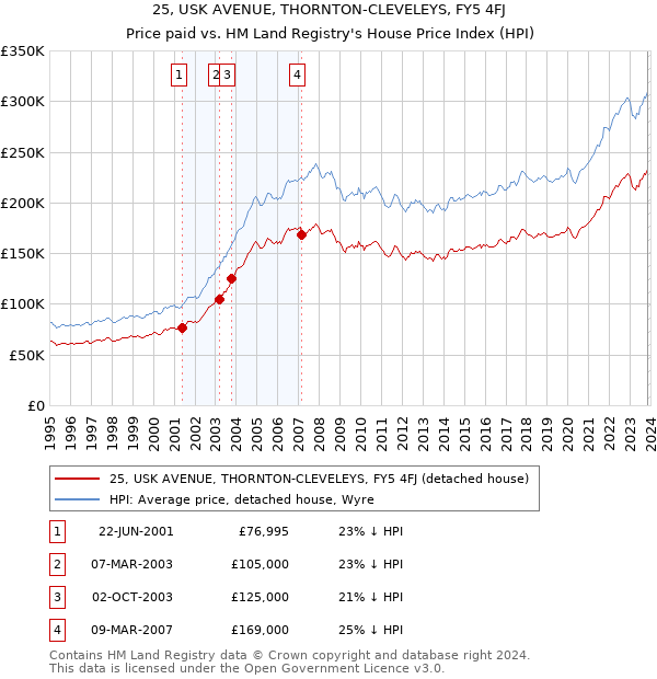 25, USK AVENUE, THORNTON-CLEVELEYS, FY5 4FJ: Price paid vs HM Land Registry's House Price Index