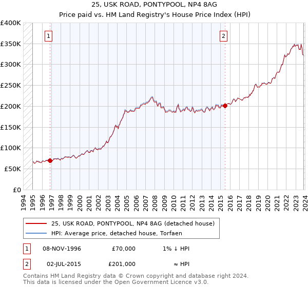 25, USK ROAD, PONTYPOOL, NP4 8AG: Price paid vs HM Land Registry's House Price Index