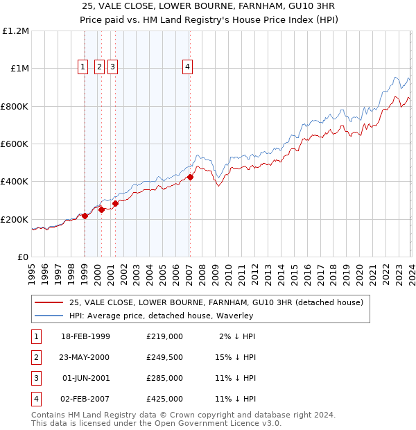 25, VALE CLOSE, LOWER BOURNE, FARNHAM, GU10 3HR: Price paid vs HM Land Registry's House Price Index