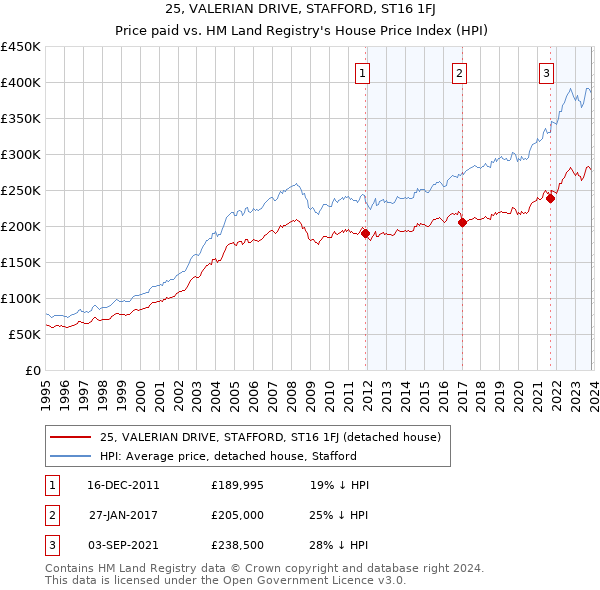 25, VALERIAN DRIVE, STAFFORD, ST16 1FJ: Price paid vs HM Land Registry's House Price Index