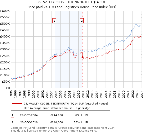25, VALLEY CLOSE, TEIGNMOUTH, TQ14 9UF: Price paid vs HM Land Registry's House Price Index