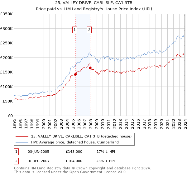 25, VALLEY DRIVE, CARLISLE, CA1 3TB: Price paid vs HM Land Registry's House Price Index