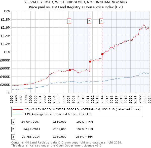 25, VALLEY ROAD, WEST BRIDGFORD, NOTTINGHAM, NG2 6HG: Price paid vs HM Land Registry's House Price Index