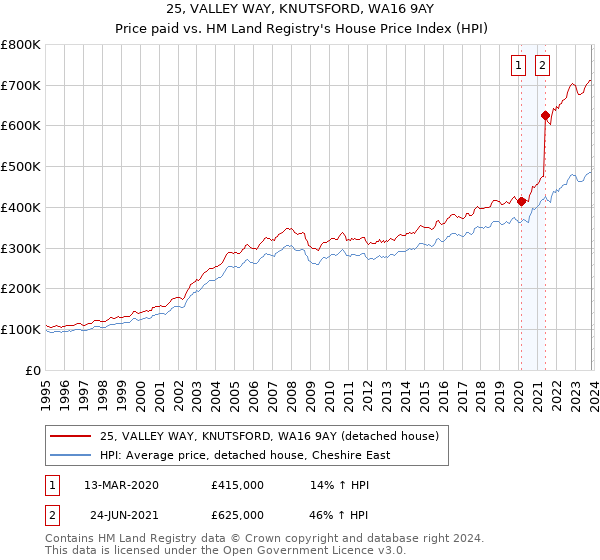 25, VALLEY WAY, KNUTSFORD, WA16 9AY: Price paid vs HM Land Registry's House Price Index