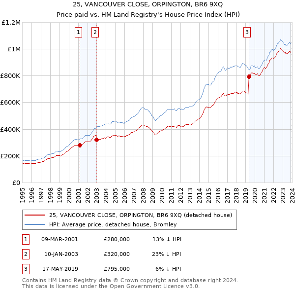 25, VANCOUVER CLOSE, ORPINGTON, BR6 9XQ: Price paid vs HM Land Registry's House Price Index