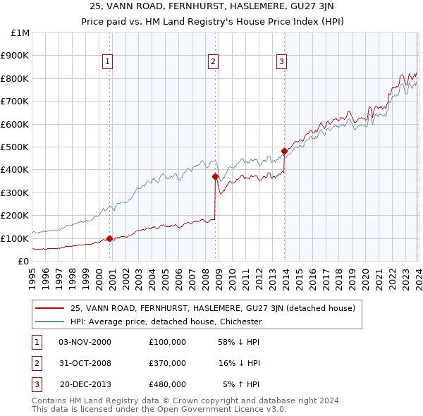 25, VANN ROAD, FERNHURST, HASLEMERE, GU27 3JN: Price paid vs HM Land Registry's House Price Index