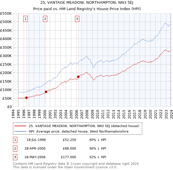 25, VANTAGE MEADOW, NORTHAMPTON, NN3 5EJ: Price paid vs HM Land Registry's House Price Index